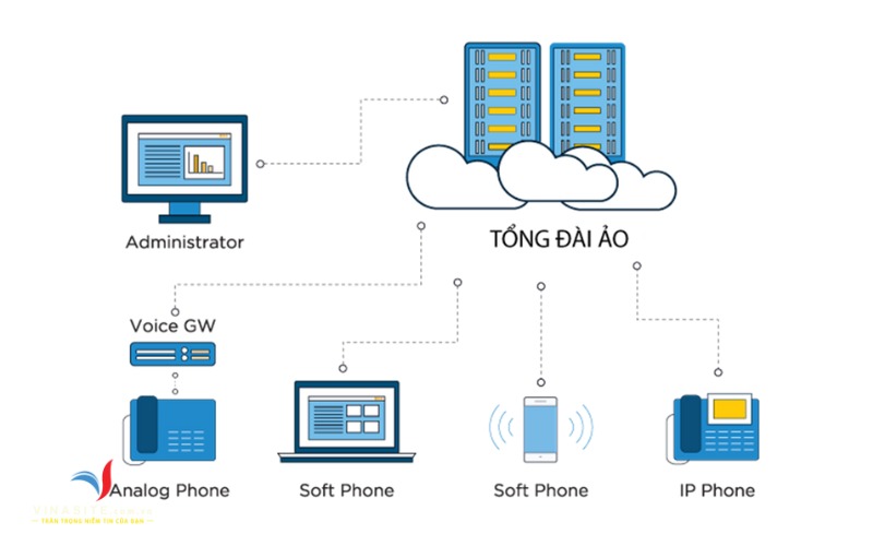 cung cap dich vu tong dai 1 Vinasite cung cấp dịch vụ tổng đài ảo hiện đại, uy tín